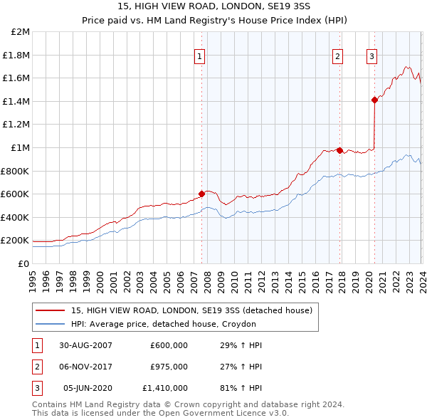 15, HIGH VIEW ROAD, LONDON, SE19 3SS: Price paid vs HM Land Registry's House Price Index