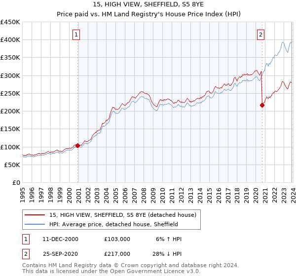 15, HIGH VIEW, SHEFFIELD, S5 8YE: Price paid vs HM Land Registry's House Price Index