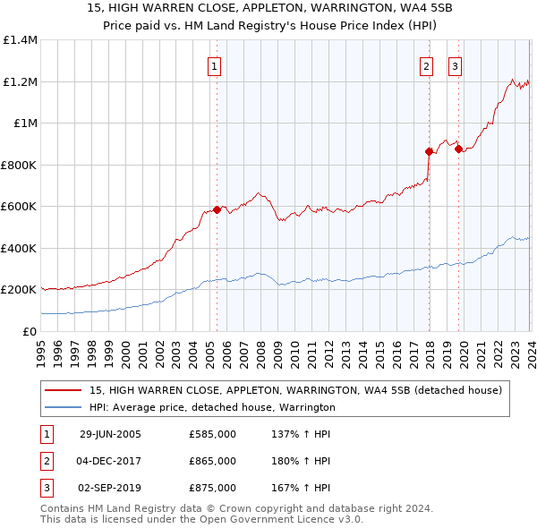 15, HIGH WARREN CLOSE, APPLETON, WARRINGTON, WA4 5SB: Price paid vs HM Land Registry's House Price Index
