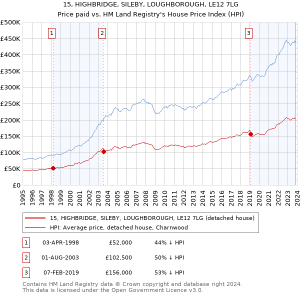 15, HIGHBRIDGE, SILEBY, LOUGHBOROUGH, LE12 7LG: Price paid vs HM Land Registry's House Price Index