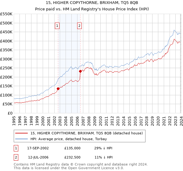 15, HIGHER COPYTHORNE, BRIXHAM, TQ5 8QB: Price paid vs HM Land Registry's House Price Index