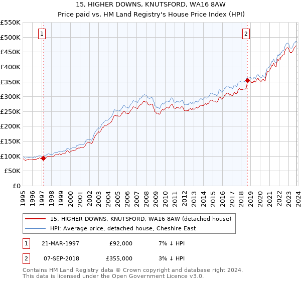 15, HIGHER DOWNS, KNUTSFORD, WA16 8AW: Price paid vs HM Land Registry's House Price Index