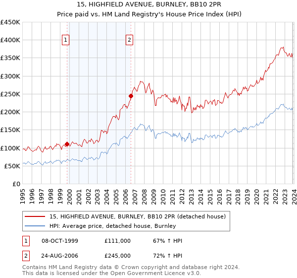 15, HIGHFIELD AVENUE, BURNLEY, BB10 2PR: Price paid vs HM Land Registry's House Price Index