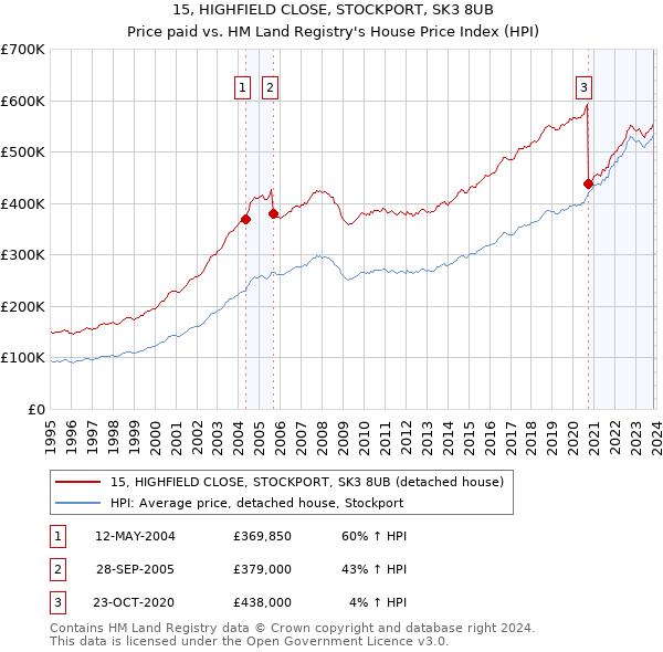 15, HIGHFIELD CLOSE, STOCKPORT, SK3 8UB: Price paid vs HM Land Registry's House Price Index