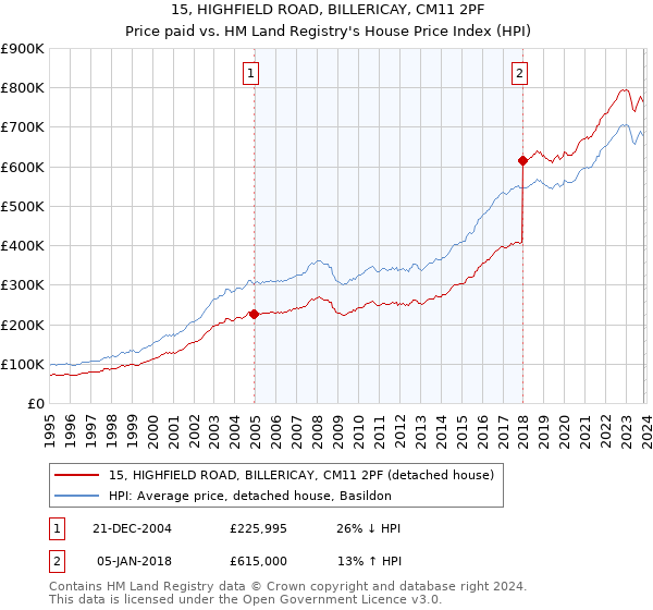 15, HIGHFIELD ROAD, BILLERICAY, CM11 2PF: Price paid vs HM Land Registry's House Price Index