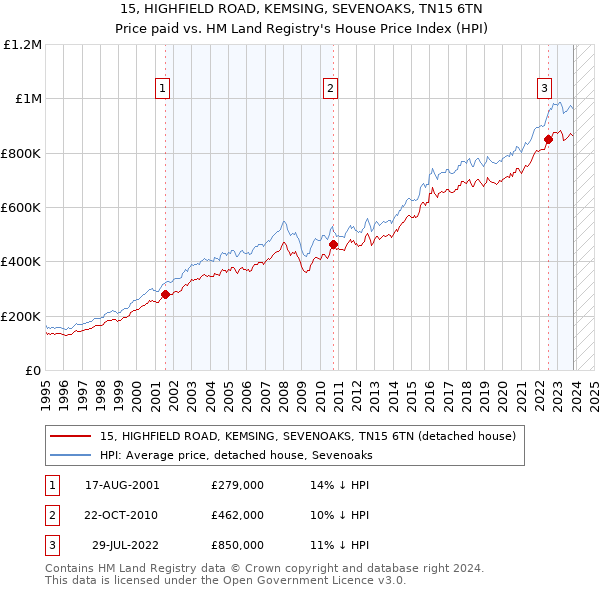 15, HIGHFIELD ROAD, KEMSING, SEVENOAKS, TN15 6TN: Price paid vs HM Land Registry's House Price Index