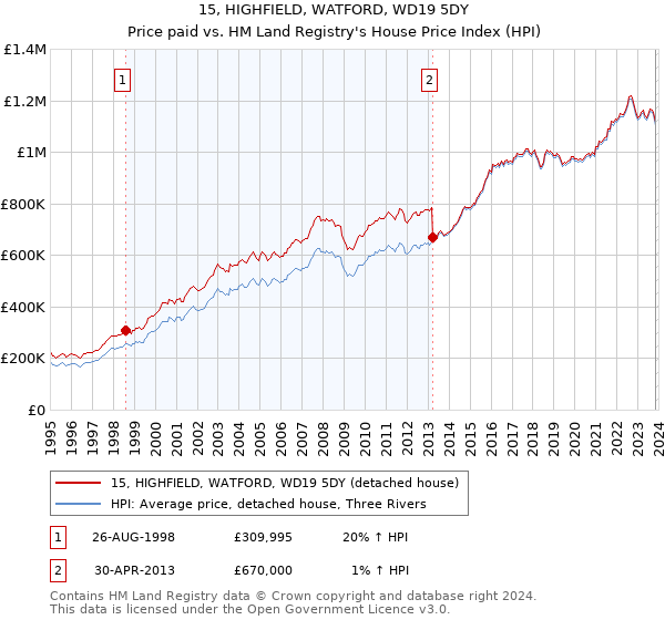 15, HIGHFIELD, WATFORD, WD19 5DY: Price paid vs HM Land Registry's House Price Index