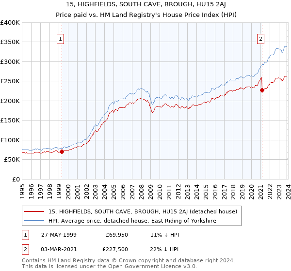15, HIGHFIELDS, SOUTH CAVE, BROUGH, HU15 2AJ: Price paid vs HM Land Registry's House Price Index