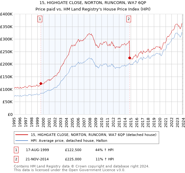 15, HIGHGATE CLOSE, NORTON, RUNCORN, WA7 6QP: Price paid vs HM Land Registry's House Price Index