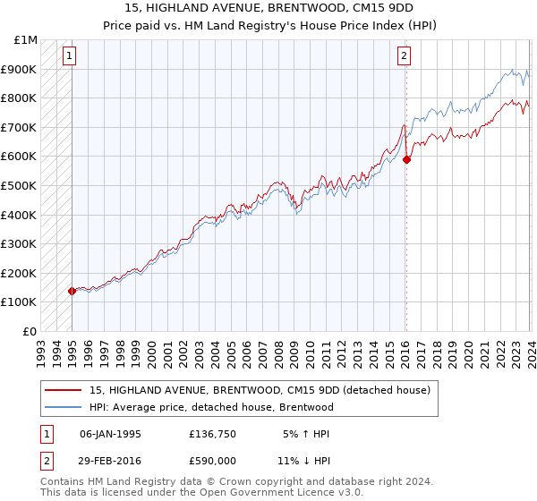 15, HIGHLAND AVENUE, BRENTWOOD, CM15 9DD: Price paid vs HM Land Registry's House Price Index