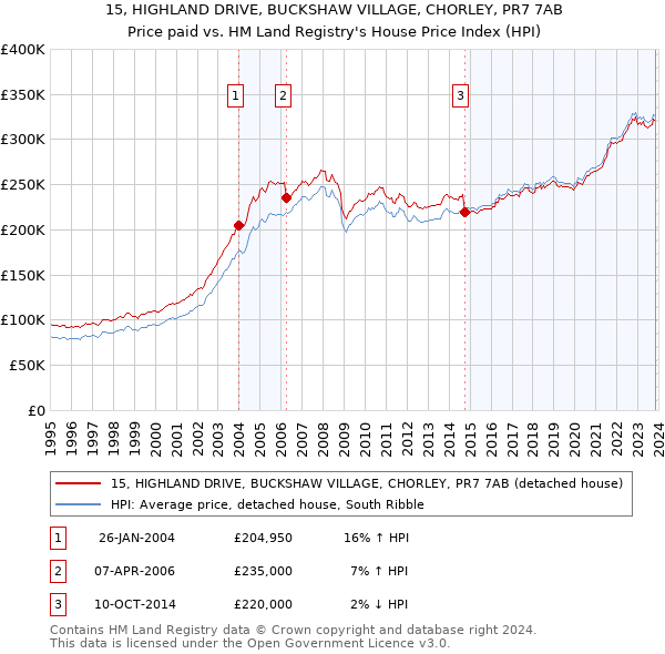 15, HIGHLAND DRIVE, BUCKSHAW VILLAGE, CHORLEY, PR7 7AB: Price paid vs HM Land Registry's House Price Index