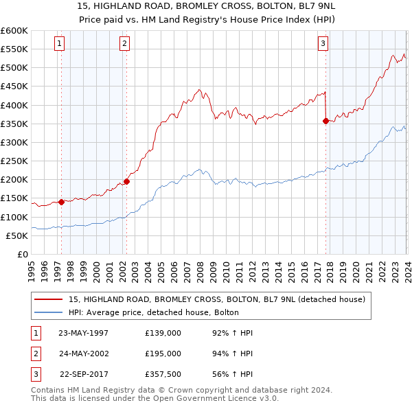 15, HIGHLAND ROAD, BROMLEY CROSS, BOLTON, BL7 9NL: Price paid vs HM Land Registry's House Price Index