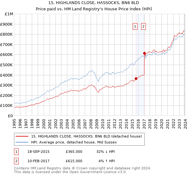 15, HIGHLANDS CLOSE, HASSOCKS, BN6 8LD: Price paid vs HM Land Registry's House Price Index