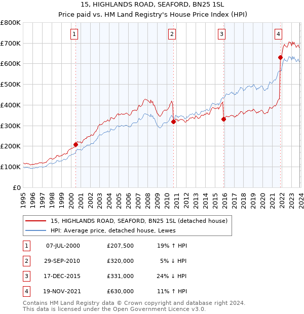 15, HIGHLANDS ROAD, SEAFORD, BN25 1SL: Price paid vs HM Land Registry's House Price Index