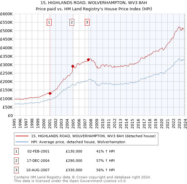 15, HIGHLANDS ROAD, WOLVERHAMPTON, WV3 8AH: Price paid vs HM Land Registry's House Price Index