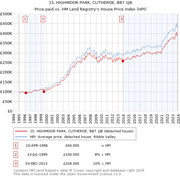 15, HIGHMOOR PARK, CLITHEROE, BB7 1JB: Price paid vs HM Land Registry's House Price Index