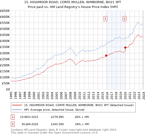 15, HIGHMOOR ROAD, CORFE MULLEN, WIMBORNE, BH21 3PT: Price paid vs HM Land Registry's House Price Index