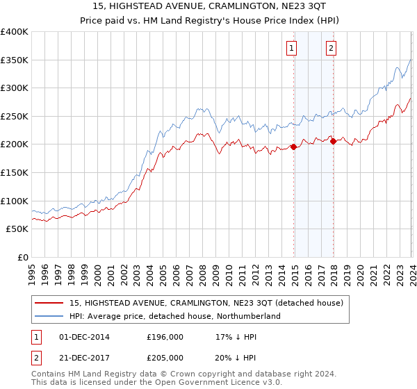 15, HIGHSTEAD AVENUE, CRAMLINGTON, NE23 3QT: Price paid vs HM Land Registry's House Price Index