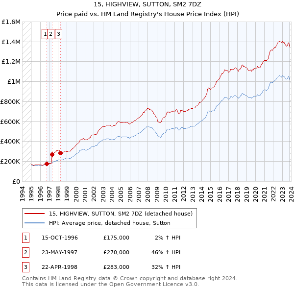 15, HIGHVIEW, SUTTON, SM2 7DZ: Price paid vs HM Land Registry's House Price Index