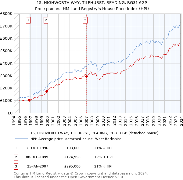 15, HIGHWORTH WAY, TILEHURST, READING, RG31 6GP: Price paid vs HM Land Registry's House Price Index
