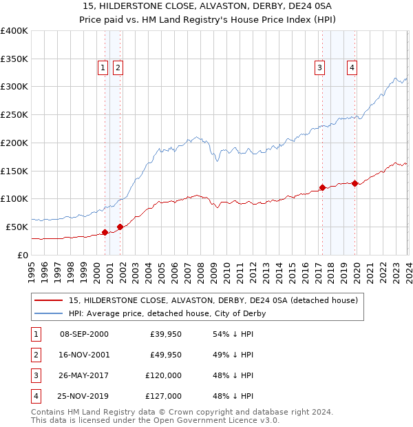 15, HILDERSTONE CLOSE, ALVASTON, DERBY, DE24 0SA: Price paid vs HM Land Registry's House Price Index