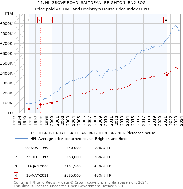 15, HILGROVE ROAD, SALTDEAN, BRIGHTON, BN2 8QG: Price paid vs HM Land Registry's House Price Index