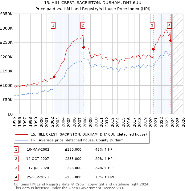 15, HILL CREST, SACRISTON, DURHAM, DH7 6UU: Price paid vs HM Land Registry's House Price Index