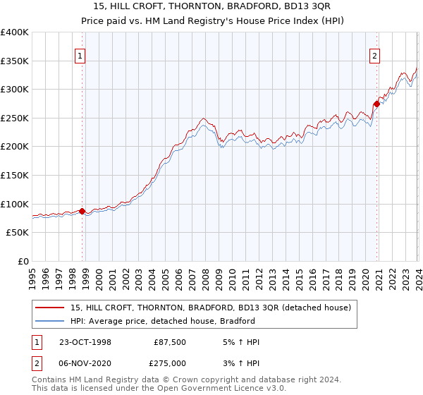 15, HILL CROFT, THORNTON, BRADFORD, BD13 3QR: Price paid vs HM Land Registry's House Price Index