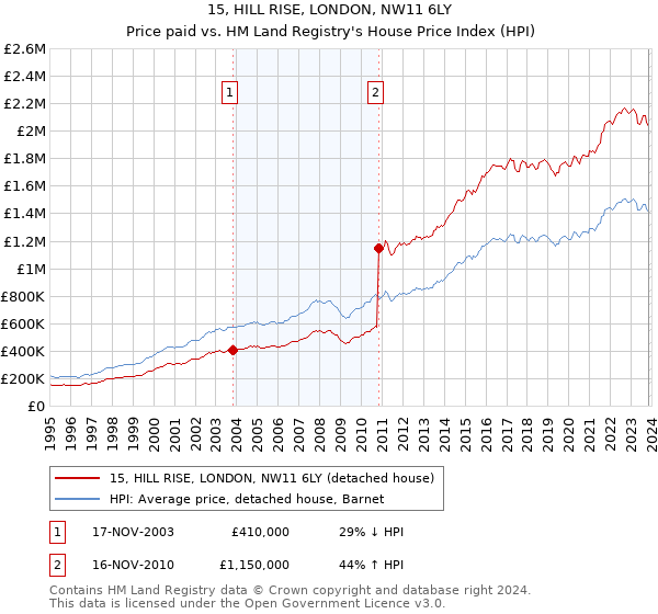 15, HILL RISE, LONDON, NW11 6LY: Price paid vs HM Land Registry's House Price Index