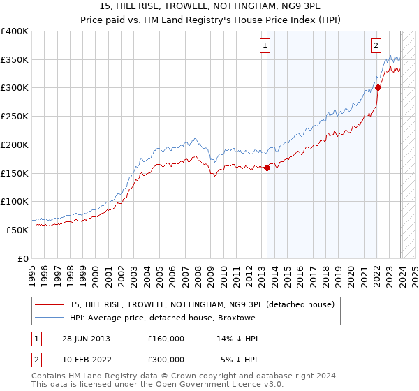 15, HILL RISE, TROWELL, NOTTINGHAM, NG9 3PE: Price paid vs HM Land Registry's House Price Index
