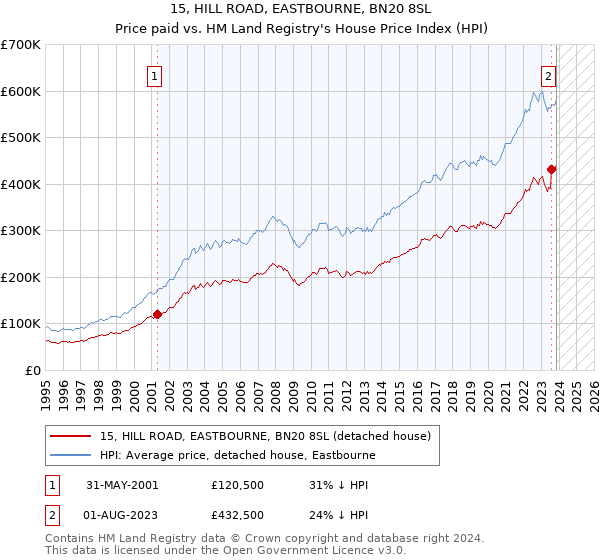 15, HILL ROAD, EASTBOURNE, BN20 8SL: Price paid vs HM Land Registry's House Price Index
