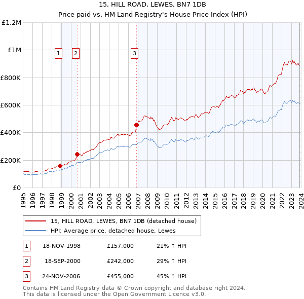 15, HILL ROAD, LEWES, BN7 1DB: Price paid vs HM Land Registry's House Price Index