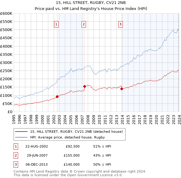 15, HILL STREET, RUGBY, CV21 2NB: Price paid vs HM Land Registry's House Price Index