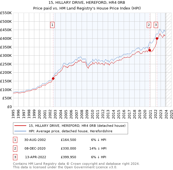 15, HILLARY DRIVE, HEREFORD, HR4 0RB: Price paid vs HM Land Registry's House Price Index