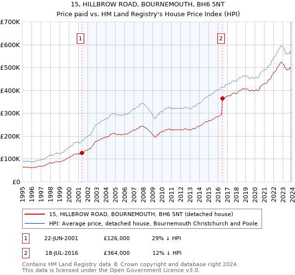 15, HILLBROW ROAD, BOURNEMOUTH, BH6 5NT: Price paid vs HM Land Registry's House Price Index