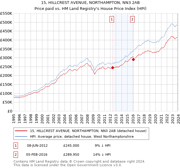 15, HILLCREST AVENUE, NORTHAMPTON, NN3 2AB: Price paid vs HM Land Registry's House Price Index