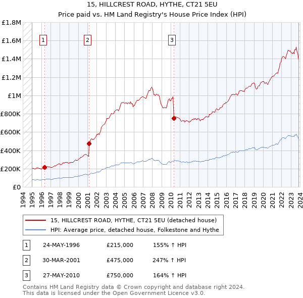 15, HILLCREST ROAD, HYTHE, CT21 5EU: Price paid vs HM Land Registry's House Price Index
