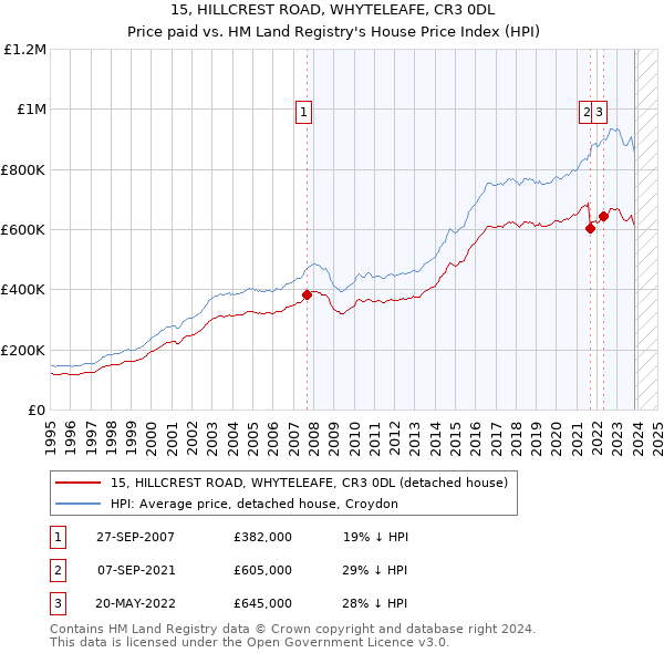 15, HILLCREST ROAD, WHYTELEAFE, CR3 0DL: Price paid vs HM Land Registry's House Price Index