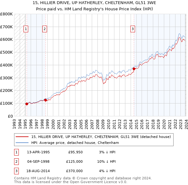 15, HILLIER DRIVE, UP HATHERLEY, CHELTENHAM, GL51 3WE: Price paid vs HM Land Registry's House Price Index