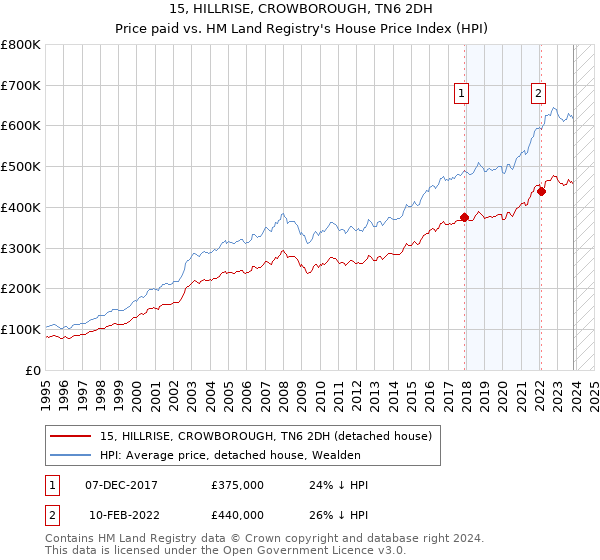 15, HILLRISE, CROWBOROUGH, TN6 2DH: Price paid vs HM Land Registry's House Price Index