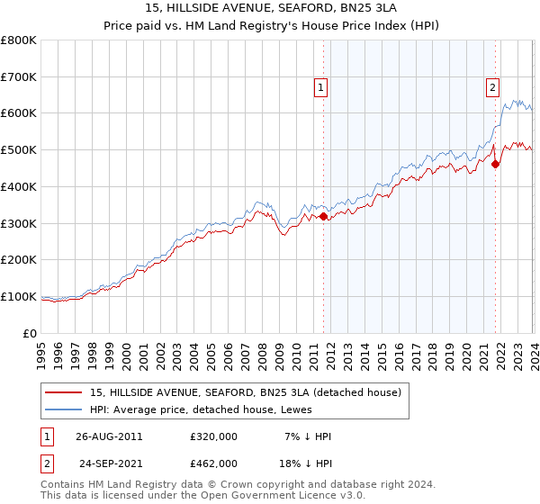 15, HILLSIDE AVENUE, SEAFORD, BN25 3LA: Price paid vs HM Land Registry's House Price Index