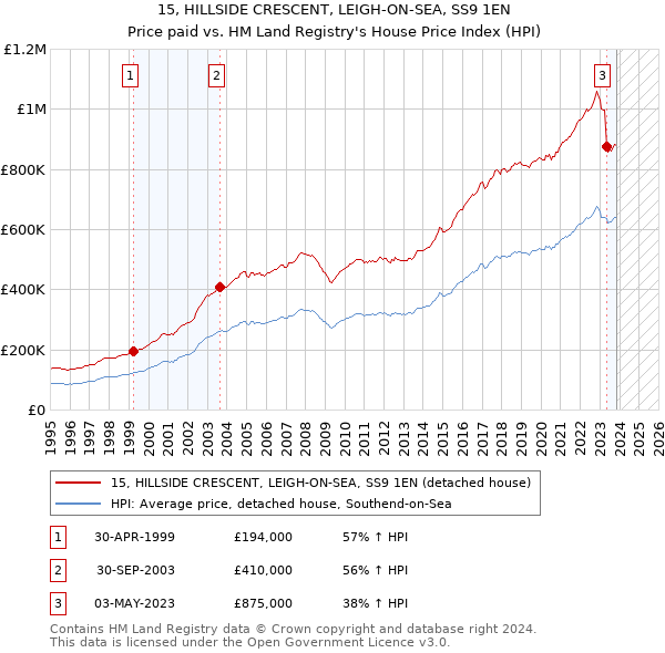 15, HILLSIDE CRESCENT, LEIGH-ON-SEA, SS9 1EN: Price paid vs HM Land Registry's House Price Index