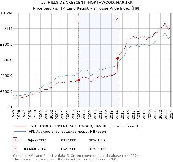 15, HILLSIDE CRESCENT, NORTHWOOD, HA6 1RP: Price paid vs HM Land Registry's House Price Index