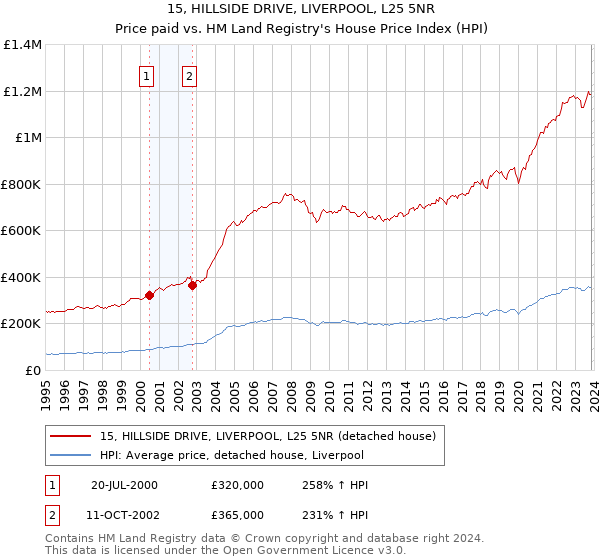 15, HILLSIDE DRIVE, LIVERPOOL, L25 5NR: Price paid vs HM Land Registry's House Price Index