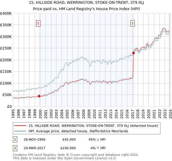 15, HILLSIDE ROAD, WERRINGTON, STOKE-ON-TRENT, ST9 0LJ: Price paid vs HM Land Registry's House Price Index
