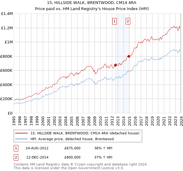 15, HILLSIDE WALK, BRENTWOOD, CM14 4RA: Price paid vs HM Land Registry's House Price Index
