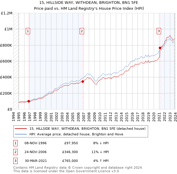 15, HILLSIDE WAY, WITHDEAN, BRIGHTON, BN1 5FE: Price paid vs HM Land Registry's House Price Index
