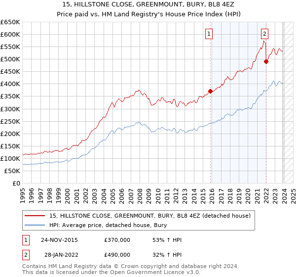 15, HILLSTONE CLOSE, GREENMOUNT, BURY, BL8 4EZ: Price paid vs HM Land Registry's House Price Index