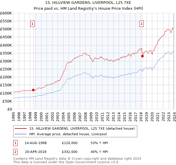 15, HILLVIEW GARDENS, LIVERPOOL, L25 7XE: Price paid vs HM Land Registry's House Price Index