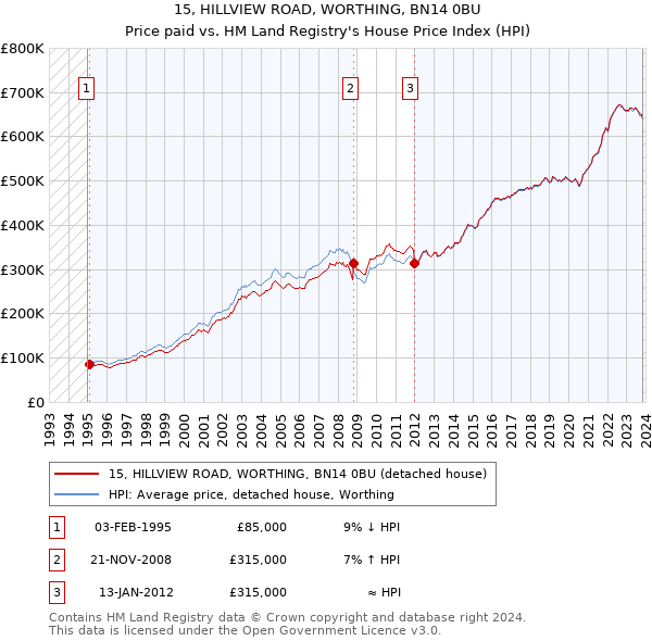 15, HILLVIEW ROAD, WORTHING, BN14 0BU: Price paid vs HM Land Registry's House Price Index